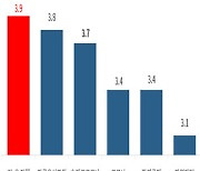 BBC기업 73% "세계 공급망 비슷하거나 악화될 것"