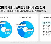 인터파크 "자유여행형 패키지 인기…판매 비중 45%"