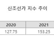 '2009년 호황기 수준' 신조선가 160선까지 상승..올해 '뱃값' 더 오를까