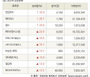 [fnRASSI]장마감, 코스닥 상승 종목(한컴위드 30.0% ↑)