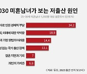 미혼남녀 4명 중 3명 "저출산 문제 심각하다"