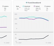 '韓 초고속인터넷 속도 후퇴론'에 정부·업계 발끈 "신뢰 어려워"