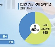 K스타트업 350개 CES행 '역대급'… 100여곳 혁신상 낭보 [CES 2023]