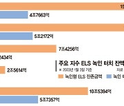 믿었던 글로벌지수 '와르르'… ELS發 유동성 위기 오나