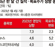 실적 상향에 목표가 '쑥쑥'... 외국인·기관 "구미 당기네"