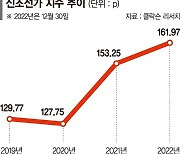 "2009년 호황기 수준"… 신조선가 상승세 이어갈까