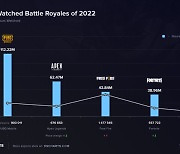 2022년 최고 시청시간 기록 배틀로얄 게임은 ‘PUBG 모바일’