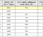 [사실은 이렇습니다] 100명당 100Mbps급 이상 인터넷 가입자 수 등 세계서 가장 높은 수준