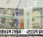 외환보유액 2개월째↑‥4천232억 달러