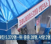 부산 신규 확진 5,370명…위·중증 28명, 사망 2명