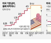 "올 금리인하 없다"는 '파월의 입' 믿지 않는 월가