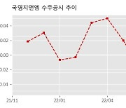 국영지앤엠 수주공시 - 포항 펜타시티A2,A4BL 공동주택(PL창호공사) 79.8억원 (매출액대비  14.49 %)