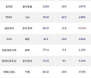 04일, 기관 거래소에서 KODEX 200선물인버스2X(-4.14%), 삼성SDI(-0.33%) 등 순매도