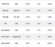 04일, 코스닥 외국인 순매도상위에 제약 업종 4종목