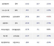 04일, 기관 코스닥에서 JYP Ent.(-4.26%), 스튜디오드래곤(-6.21%) 등 순매도