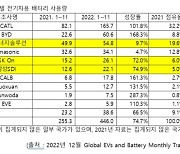 국내 배터리 3사 글로벌 점유율 7.4%p↓…LG엔솔 3위로