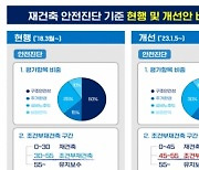 5일부터 재건축 3대 규제 다 풀린다…2차 안전진단 사실상 폐지