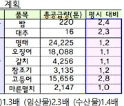 설 앞두고 성수품 20만8000t시장공급, 농축산물 할인도 300억 지원…연휴 고속도로 통행료 면제