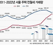 작년 서울 월세 거래량 25만건 ‘역대 최다’