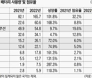 ‘K배터리’ 글로벌 점유율 하락…LG엔솔, 비야디에 2위 내줘