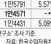 작년 수입차 ‘양강 구도’ 벤츠·BMW, 점유율 차이 1%P 이내