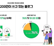 “요즘에도 블로그 해?”…누가 새로 쓰나 봤더니 1030이 76%