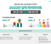 올디너리매직, 전년대비 매출 10배 성장