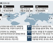 국가보조금이 반도체공장 위치 바꾼다