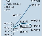 LG엔솔 2위 내주고, 한국 점유율 떨어지고 … K배터리 '흔들'