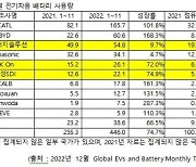 ‘힘 빠진’ K-배터리...국내 3사 글로벌 점유율 30%→23.1%