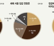 전문가 80% “서울 집값 추가 하락”…전세 하락·월세 상승 지속될 듯