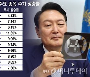 하이닉스 7%↑, 삼성전자 4%↑'축포'...올해 첫 깜짝 강세장