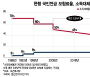 연금개혁 '모범답안' 나왔다..'고갈시점' 재정추계 속도낼 듯