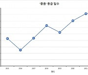 경기도, 초미세먼지 측정이래 2022년 하늘 가장 맑아…'좋음' 166일