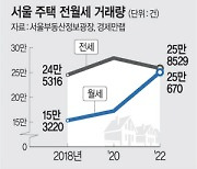 고금리 탓… 월세가 절반