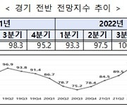 중견기업, 올해 1분기 경기전망 '흐림'…제조업 악화