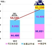 인천시, 국비 6조 시대 개막