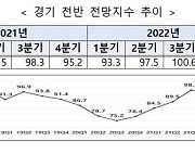 중견기업 1분기 경기전망 부정적…원자재값 상승 영향