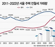 주택매매 '최저' vs 월세 '최고'…서울 월세거래량 25만건 돌파