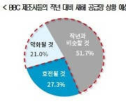 반도체·배터리·바이오 10곳 중 7곳 "올해도 공급망 위기"