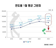 '천정부지' 골프비 꺾였나? "1월 그린피 5년만에 하락"