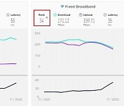정부 "韓 인터넷 속도 34위?…해외업체 조사 신뢰 못해"