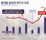 4일 해외유입 확진자 172명…76% 중국발 입국자[그래픽뉴스]