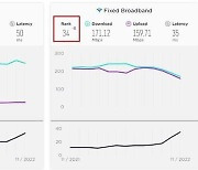 “어쩐지 느려졌더라니”…韓 초고속 인터넷 속도 세계 34위로 ‘뚝’