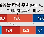 B·B·C 기업 10곳 중 6곳 “작년보다 투자 줄인다”