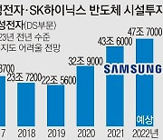 허들 낮춰도… 투자 버거운 반도체 기업