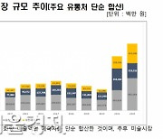 아트페어 인기에···지난해 미술시장 규모 첫 1조원 돌파