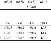 [데이터로 보는 증시]코스피200지수·국채·달러 선물 시세(1월 4일)