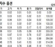 [데이터로 보는 증시]코스피200지수 옵션 시세(1월 4일)