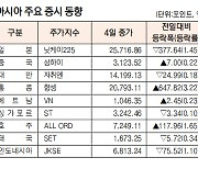 홍콩 항셍 3.22% 상승한 2만793.11 마감[데이터로 보는 아시아 증시](1월 4일)